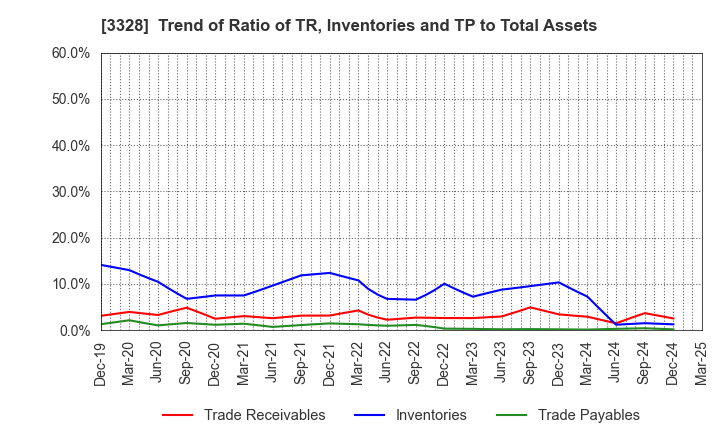 3328 BEENOS Inc.: Trend of Ratio of TR, Inventories and TP to Total Assets