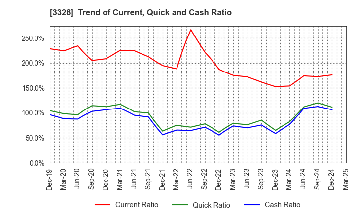 3328 BEENOS Inc.: Trend of Current, Quick and Cash Ratio