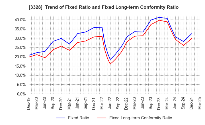 3328 BEENOS Inc.: Trend of Fixed Ratio and Fixed Long-term Conformity Ratio