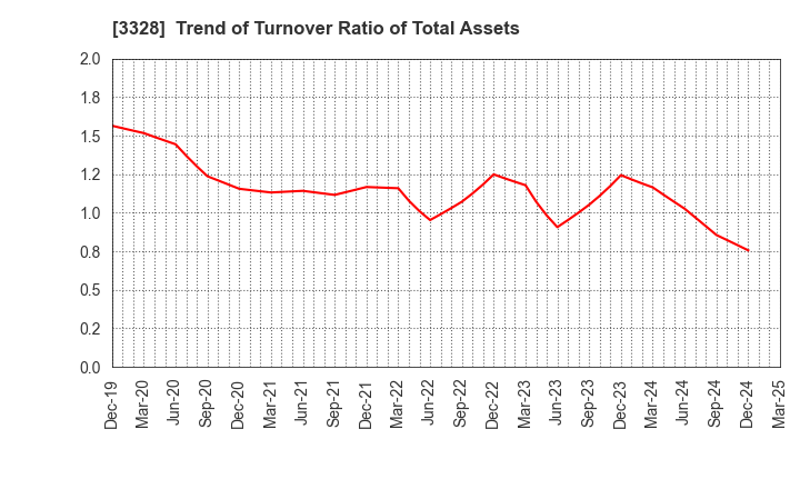 3328 BEENOS Inc.: Trend of Turnover Ratio of Total Assets