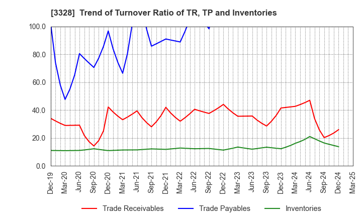 3328 BEENOS Inc.: Trend of Turnover Ratio of TR, TP and Inventories