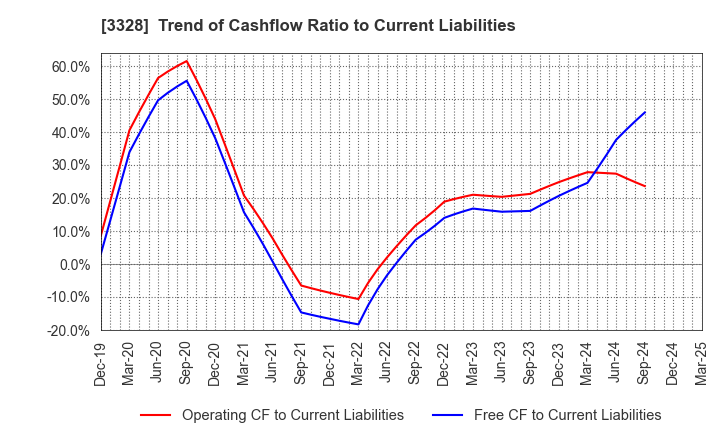 3328 BEENOS Inc.: Trend of Cashflow Ratio to Current Liabilities
