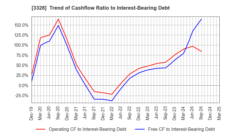 3328 BEENOS Inc.: Trend of Cashflow Ratio to Interest-Bearing Debt