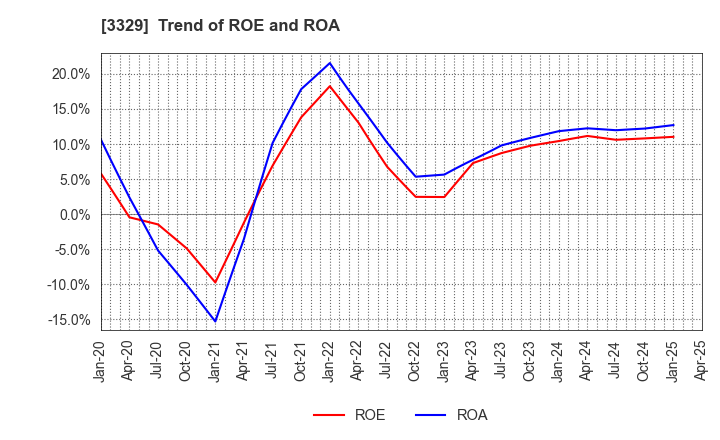 3329 TOWA FOOD SERVICE CO., LTD: Trend of ROE and ROA