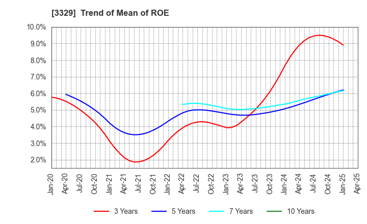 3329 TOWA FOOD SERVICE CO., LTD: Trend of Mean of ROE