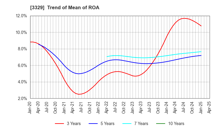 3329 TOWA FOOD SERVICE CO., LTD: Trend of Mean of ROA