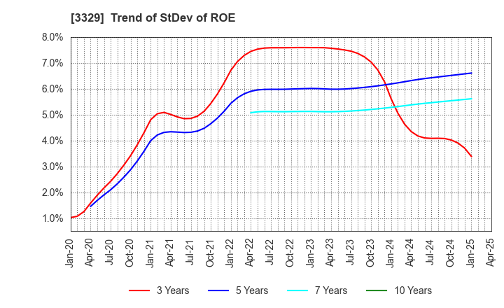 3329 TOWA FOOD SERVICE CO., LTD: Trend of StDev of ROE