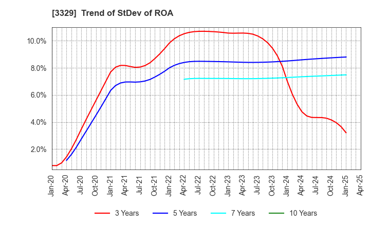 3329 TOWA FOOD SERVICE CO., LTD: Trend of StDev of ROA