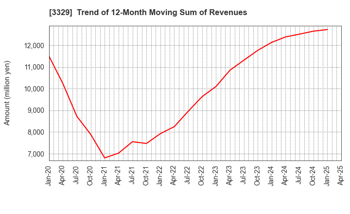 3329 TOWA FOOD SERVICE CO., LTD: Trend of 12-Month Moving Sum of Revenues