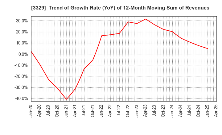 3329 TOWA FOOD SERVICE CO., LTD: Trend of Growth Rate (YoY) of 12-Month Moving Sum of Revenues