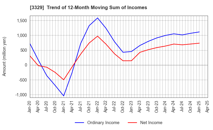 3329 TOWA FOOD SERVICE CO., LTD: Trend of 12-Month Moving Sum of Incomes