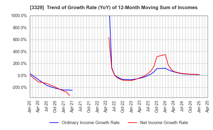 3329 TOWA FOOD SERVICE CO., LTD: Trend of Growth Rate (YoY) of 12-Month Moving Sum of Incomes