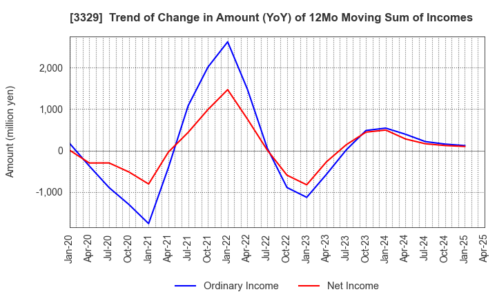 3329 TOWA FOOD SERVICE CO., LTD: Trend of Change in Amount (YoY) of 12Mo Moving Sum of Incomes