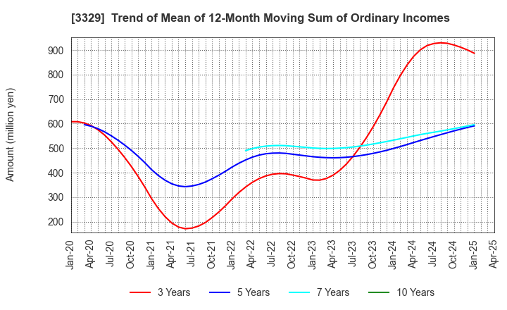 3329 TOWA FOOD SERVICE CO., LTD: Trend of Mean of 12-Month Moving Sum of Ordinary Incomes