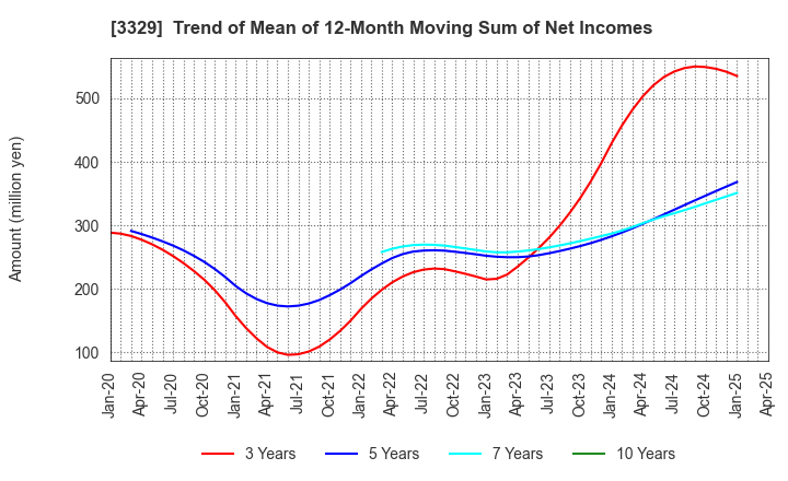 3329 TOWA FOOD SERVICE CO., LTD: Trend of Mean of 12-Month Moving Sum of Net Incomes