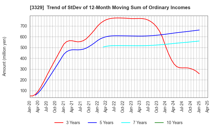 3329 TOWA FOOD SERVICE CO., LTD: Trend of StDev of 12-Month Moving Sum of Ordinary Incomes