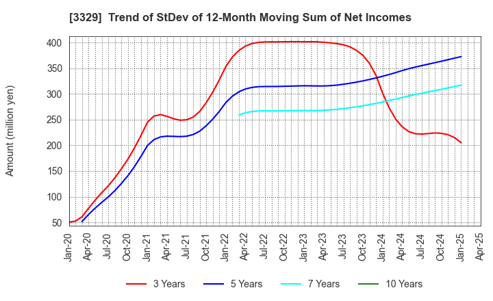 3329 TOWA FOOD SERVICE CO., LTD: Trend of StDev of 12-Month Moving Sum of Net Incomes