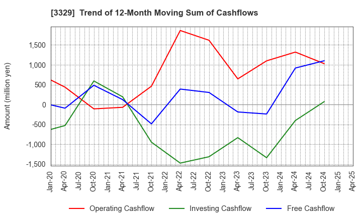 3329 TOWA FOOD SERVICE CO., LTD: Trend of 12-Month Moving Sum of Cashflows