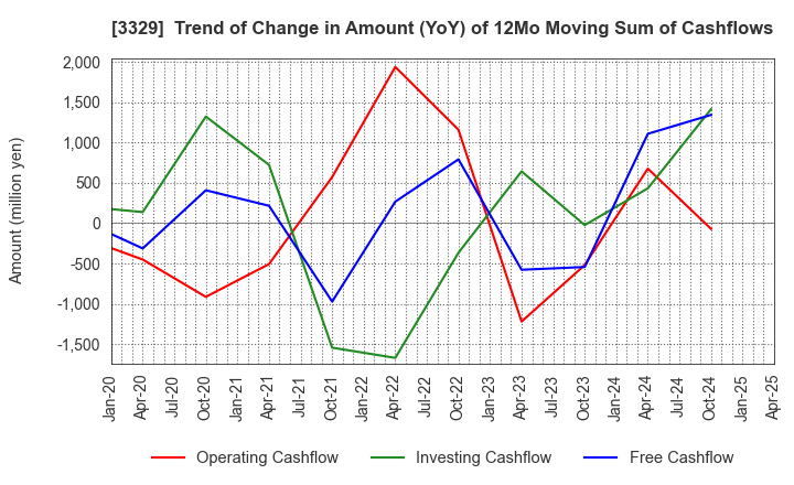 3329 TOWA FOOD SERVICE CO., LTD: Trend of Change in Amount (YoY) of 12Mo Moving Sum of Cashflows