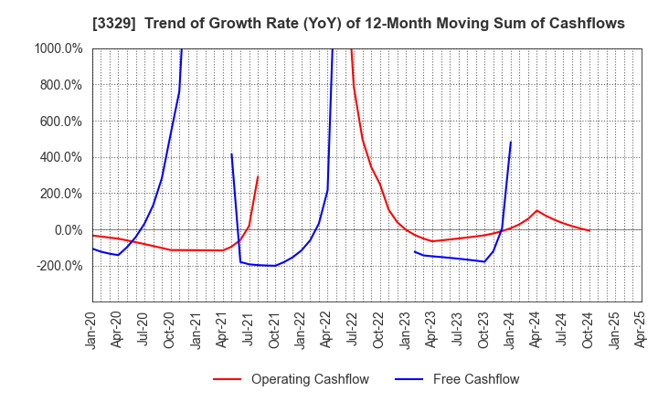 3329 TOWA FOOD SERVICE CO., LTD: Trend of Growth Rate (YoY) of 12-Month Moving Sum of Cashflows