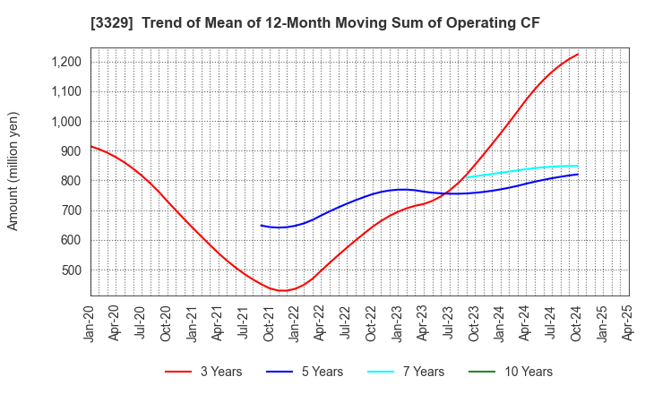 3329 TOWA FOOD SERVICE CO., LTD: Trend of Mean of 12-Month Moving Sum of Operating CF