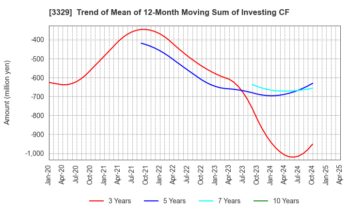 3329 TOWA FOOD SERVICE CO., LTD: Trend of Mean of 12-Month Moving Sum of Investing CF