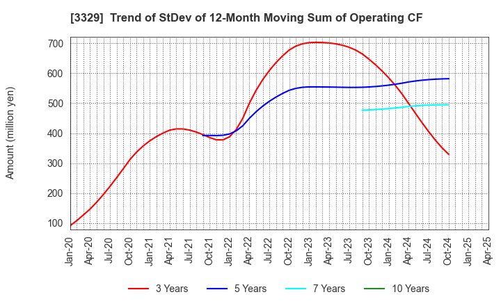 3329 TOWA FOOD SERVICE CO., LTD: Trend of StDev of 12-Month Moving Sum of Operating CF