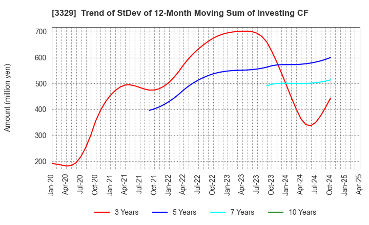 3329 TOWA FOOD SERVICE CO., LTD: Trend of StDev of 12-Month Moving Sum of Investing CF