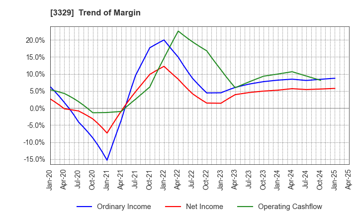 3329 TOWA FOOD SERVICE CO., LTD: Trend of Margin