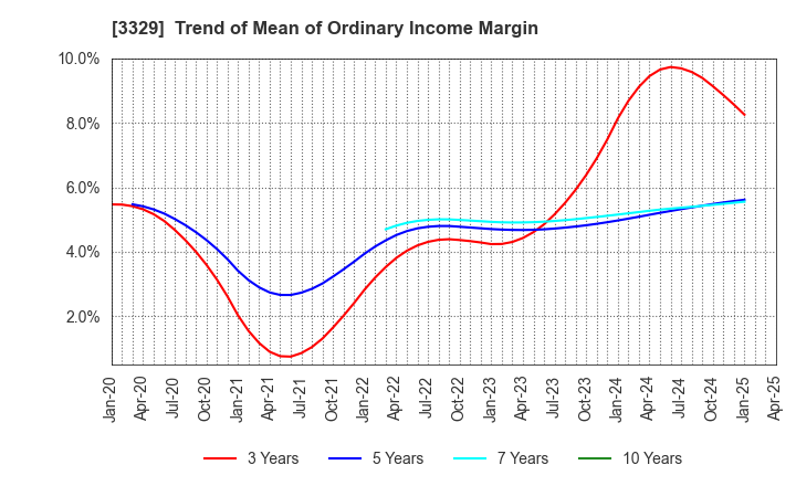 3329 TOWA FOOD SERVICE CO., LTD: Trend of Mean of Ordinary Income Margin
