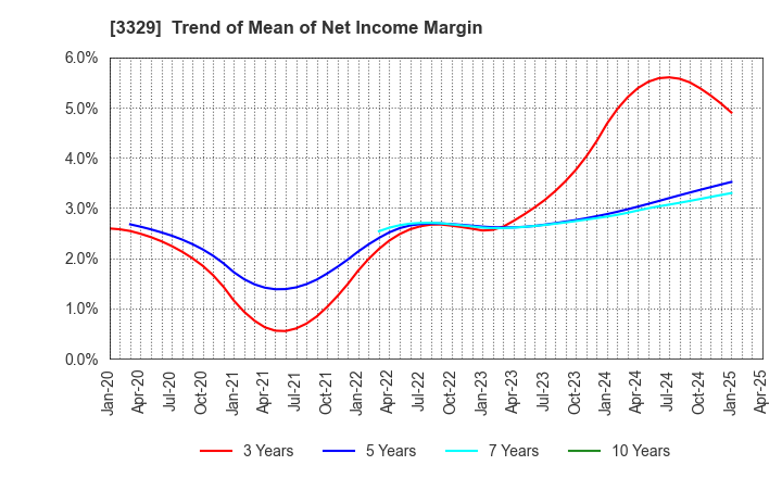 3329 TOWA FOOD SERVICE CO., LTD: Trend of Mean of Net Income Margin
