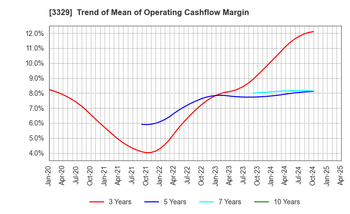 3329 TOWA FOOD SERVICE CO., LTD: Trend of Mean of Operating Cashflow Margin