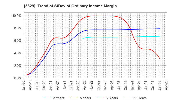 3329 TOWA FOOD SERVICE CO., LTD: Trend of StDev of Ordinary Income Margin