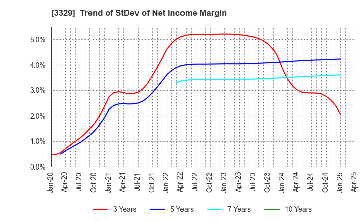 3329 TOWA FOOD SERVICE CO., LTD: Trend of StDev of Net Income Margin