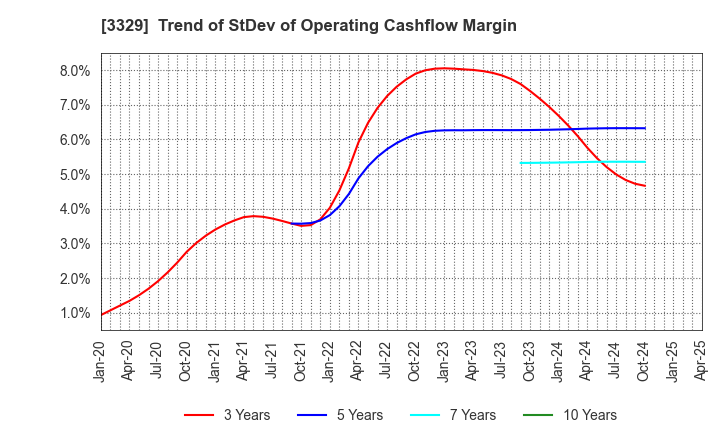 3329 TOWA FOOD SERVICE CO., LTD: Trend of StDev of Operating Cashflow Margin