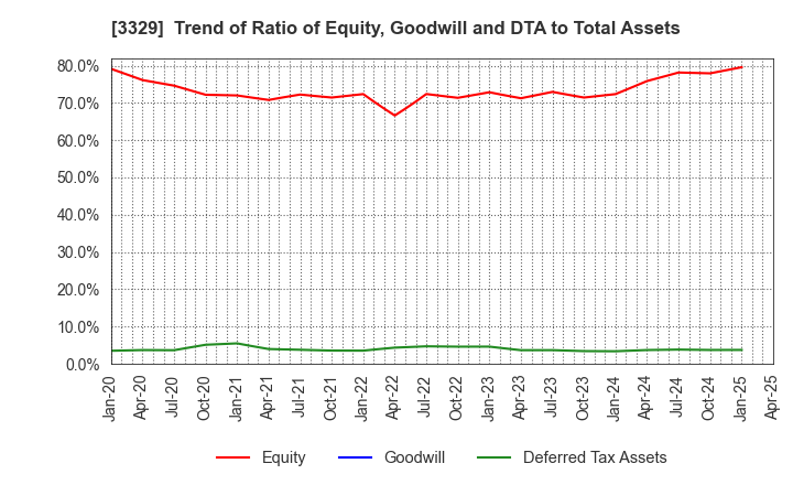 3329 TOWA FOOD SERVICE CO., LTD: Trend of Ratio of Equity, Goodwill and DTA to Total Assets