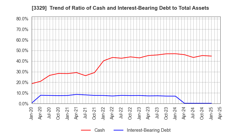 3329 TOWA FOOD SERVICE CO., LTD: Trend of Ratio of Cash and Interest-Bearing Debt to Total Assets