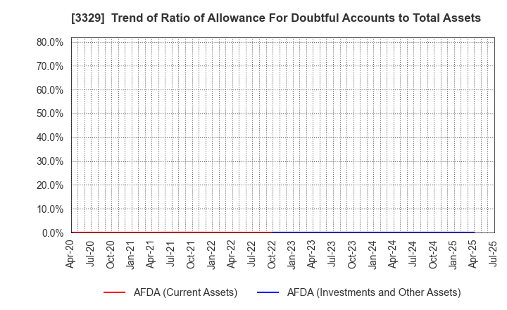 3329 TOWA FOOD SERVICE CO., LTD: Trend of Ratio of Allowance For Doubtful Accounts to Total Assets