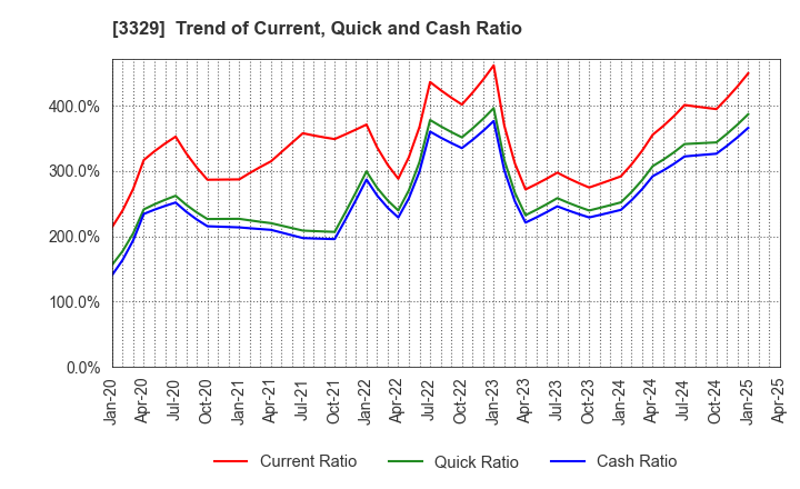 3329 TOWA FOOD SERVICE CO., LTD: Trend of Current, Quick and Cash Ratio