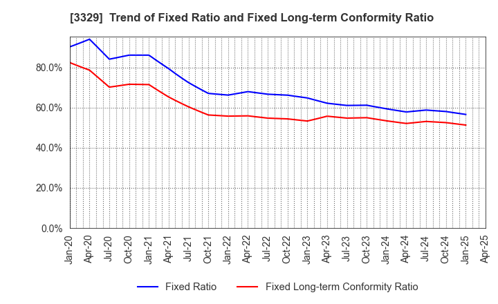 3329 TOWA FOOD SERVICE CO., LTD: Trend of Fixed Ratio and Fixed Long-term Conformity Ratio