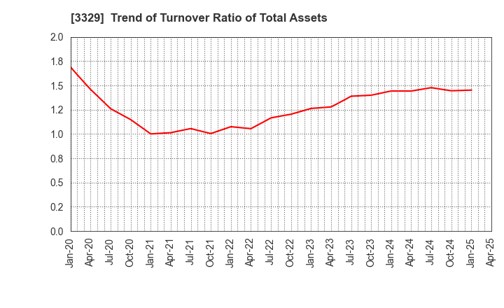 3329 TOWA FOOD SERVICE CO., LTD: Trend of Turnover Ratio of Total Assets