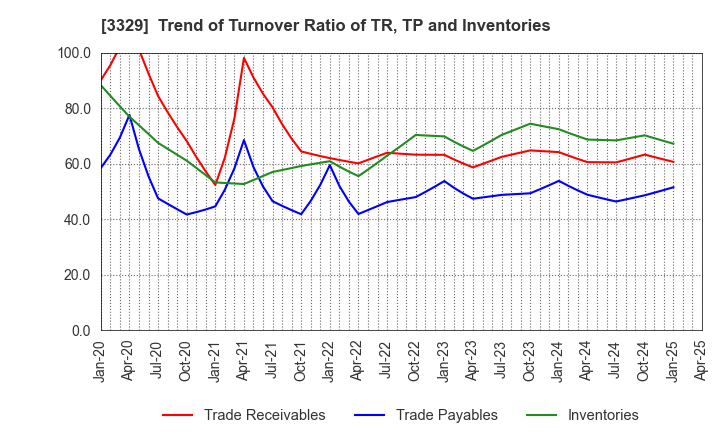 3329 TOWA FOOD SERVICE CO., LTD: Trend of Turnover Ratio of TR, TP and Inventories