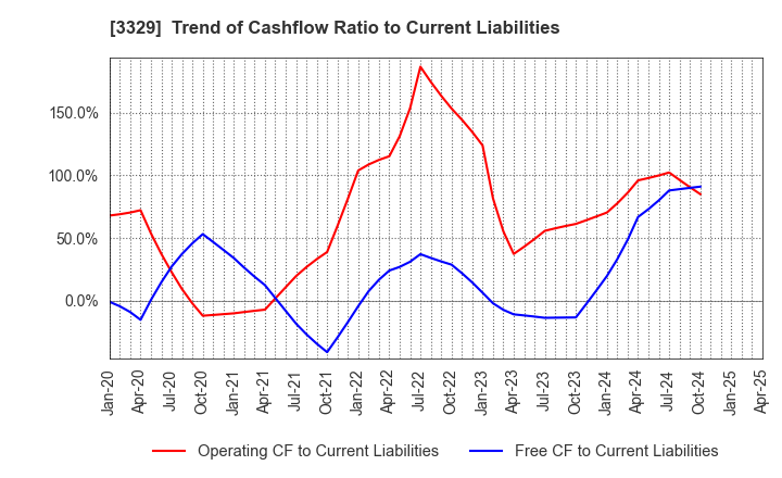 3329 TOWA FOOD SERVICE CO., LTD: Trend of Cashflow Ratio to Current Liabilities