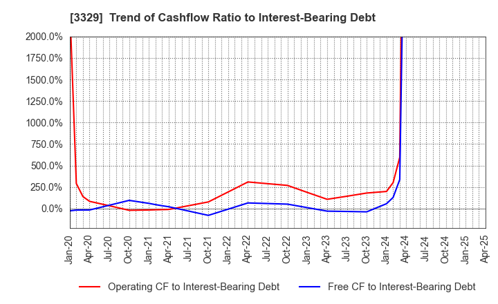 3329 TOWA FOOD SERVICE CO., LTD: Trend of Cashflow Ratio to Interest-Bearing Debt