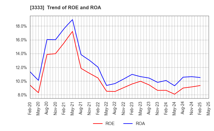 3333 ASAHI CO.,LTD.: Trend of ROE and ROA