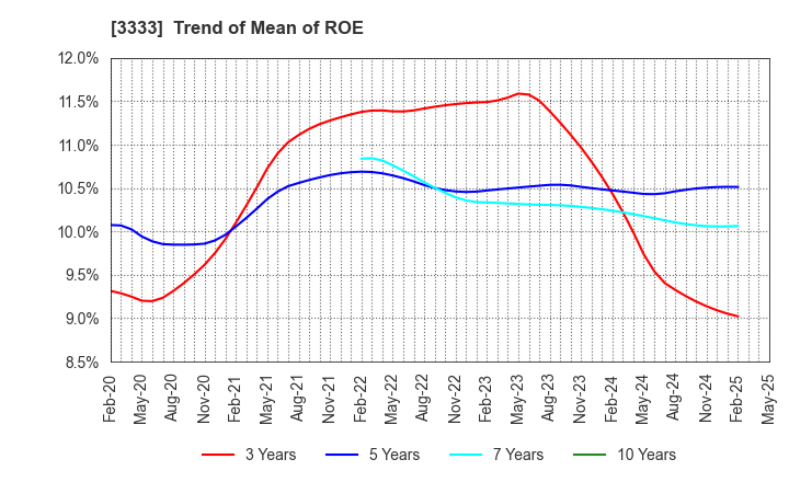 3333 ASAHI CO.,LTD.: Trend of Mean of ROE