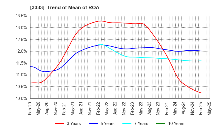 3333 ASAHI CO.,LTD.: Trend of Mean of ROA