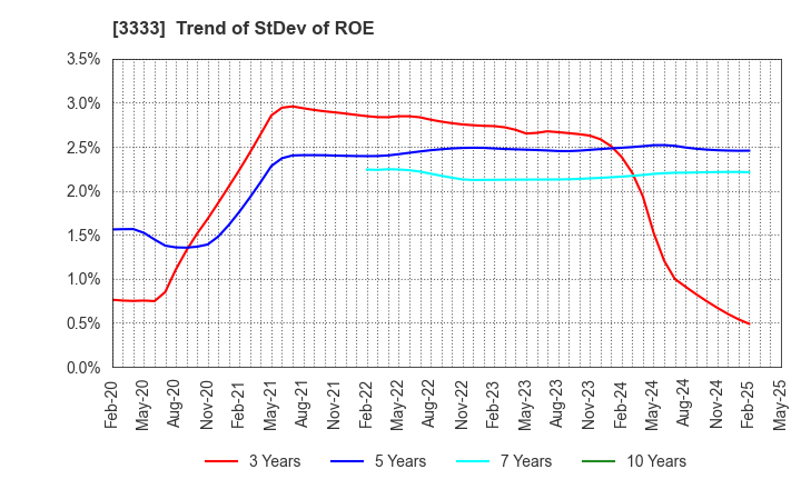 3333 ASAHI CO.,LTD.: Trend of StDev of ROE