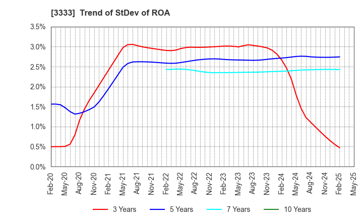 3333 ASAHI CO.,LTD.: Trend of StDev of ROA