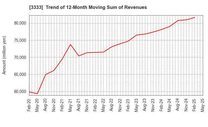 3333 ASAHI CO.,LTD.: Trend of 12-Month Moving Sum of Revenues